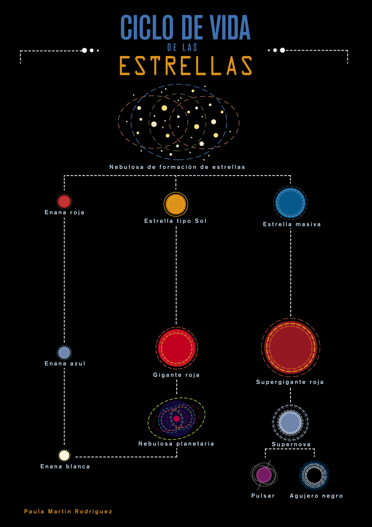 El ciclo vital de una estrella: Resumen a.3.2